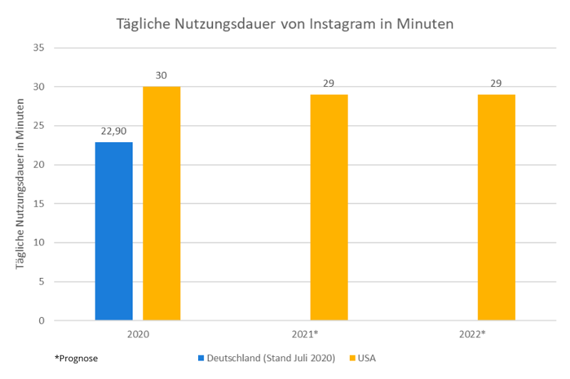 Eine Grafik, die die tägliche Nutzungsdauer von Instagram in Deutschland und den USA zeigt.